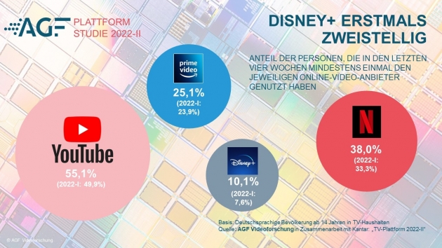 Streaming-Nutzung: Disney+ berschreitet erstmals die 10-Prozent-Marke - Grafik: AGF